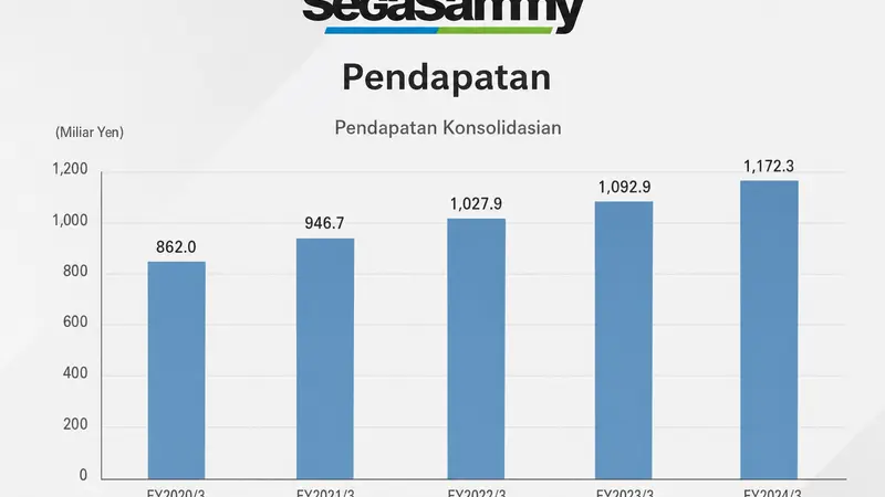 Pendapatan Sega Sammy Melesat Berkat Pengembangan Game dan Akuisisi